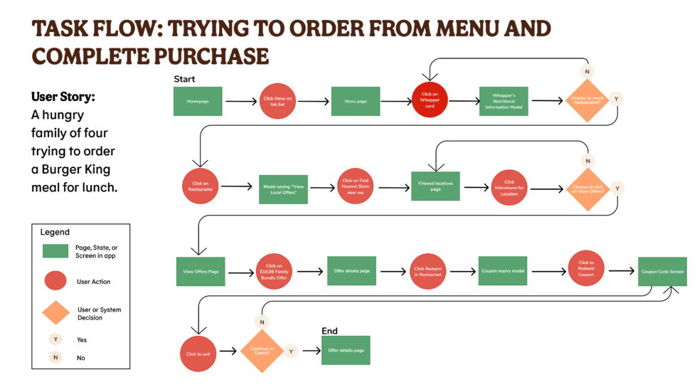 Burger King A Case Study & Usability Heuristic Evaluation Julie Matson